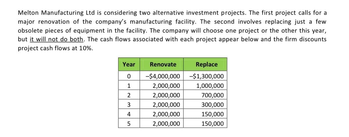 Melton Manufacturing Ltd is considering two alternative investment projects. The first project calls for a
major renovation of the company's manufacturing facility. The second involves replacing just a few
obsolete pieces of equipment in the facility. The company will choose one project or the other this year,
but it will not do both. The cash flows associated with each project appear below and the firm discounts
project cash flows at 10%.
Year
Renovate
Replace
-$1,300,000
1,000,000
700,000
-$4,000,000
1
2,000,000
2
2,000,000
3
2,000,000
2,000,000
300,000
4
150,000
5
2,000,000
150,000
