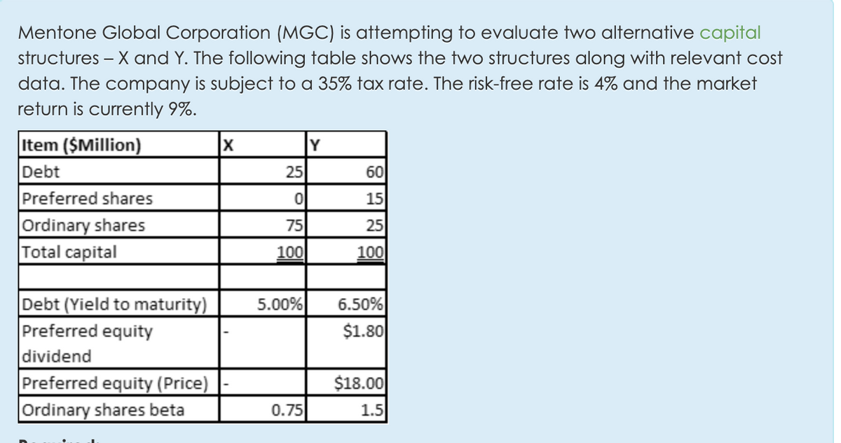 Mentone Global Corporation (MGC) is attempting to evaluate two alternative capital
structures – X and Y. The following table shows the two structures along with relevant cost
data. The company is subject to a 35% tax rate. The risk-free rate is 4% and the market
return is currently 9%.
Item ($Million).
Debt
Y
25
60
Preferred shares
Ordinary shares
Total capital
15
75
25
100
100
Debt (Yield to maturity)
Preferred equity
dividend
Preferred equity (Price)
Ordinary shares beta
6.50%
$1.80
5.00%
$18.00
0.75
1.5
