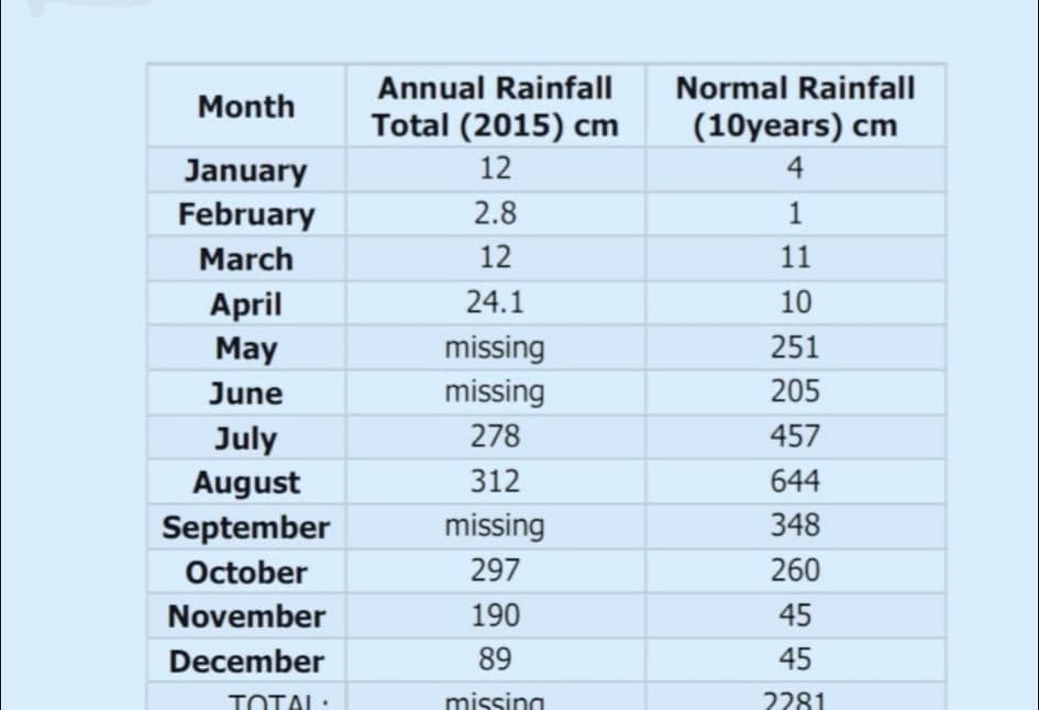 Annual Rainfall
Normal Rainfall
Month
Total (2015) cm
(10years) cm
12
4
January
February
2.8
1
March
12
11
April
24.1
10
missing
missing
May
251
June
205
July
278
457
August
312
644
September
missing
348
October
297
260
November
190
45
December
89
45
TOTAL:
missing
2281

