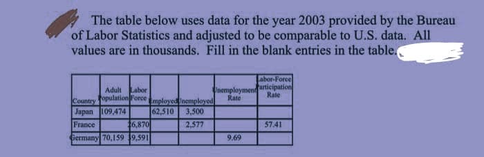 The table below uses data for the year 2003 provided by the Bureau
of Labor Statistics and adjusted to be comparable to U.S. data. All
values are in thousands. Fill in the blank entries in the table.
Adult Labor
opulation Force Employed Unemployed
62,510
3,500
2,577
Country
Japan 109,474
France
Labor-Force
Unemployment articipation
Rate
Rate
46,870
Germany 70,159 39,591
9.69
57.41
