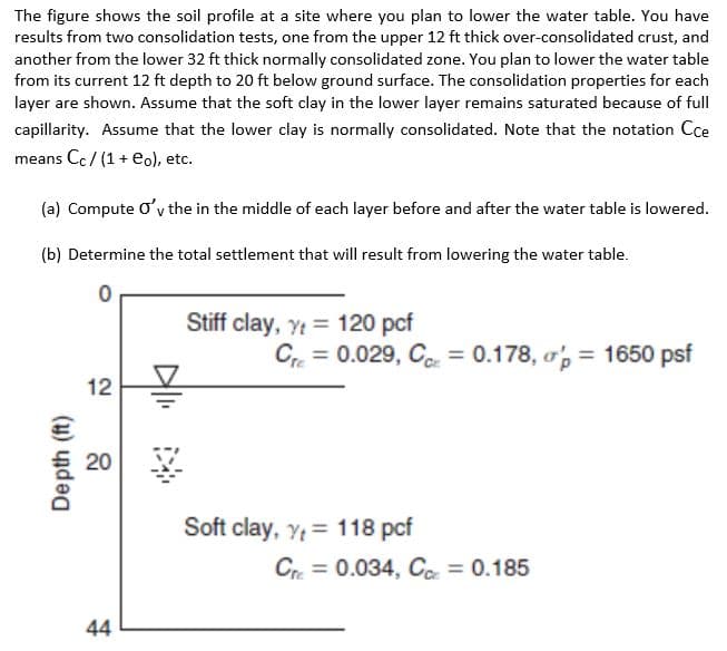 The figure shows the soil profile at a site where you plan to lower the water table. You have
results from two consolidation tests, one from the upper 12 ft thick over-consolidated crust, and
another from the lower 32 ft thick normally consolidated zone. You plan to lower the water table
from its current 12 ft depth to 20 ft below ground surface. The consolidation properties for each
layer are shown. Assume that the soft clay in the lower layer remains saturated because of full
capillarity. Assume that the lower clay is normally consolidated. Note that the notation Cce
means Cc / (1 + eo), etc.
(a) Compute O'y the in the middle of each layer before and after the water table is lowered.
(b) Determine the total settlement that will result from lowering the water table.
Stiff clay, Yt = 120 pcf
Cr. = 0.029, Co. = 0.178, o, = 1650 psf
12
20
Soft clay, Y = 118 pcf
Cre = 0.034, C = 0.185
%3D
44
Depth (ft)
