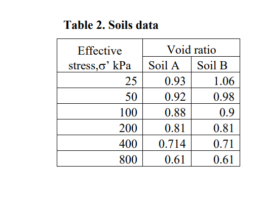 Table 2. Soils data
Effective
Void ratio
stress,o’ kPa
Soil A
Soil B
25
0.93
1.06
50
0.92
0.98
100
0.88
0.9
200
0.81
0.81
400
0.714
0.71
800
0.61
0.61
