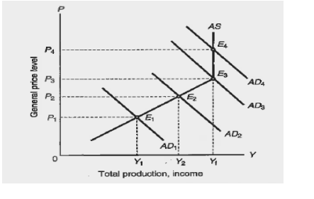 General price level
PA
P
P₂
P₁
E₁
AD₁
E₂
Y₁
Y₂
Total production, income
AS
E₁
Y₁
AD₂
ADA
AD