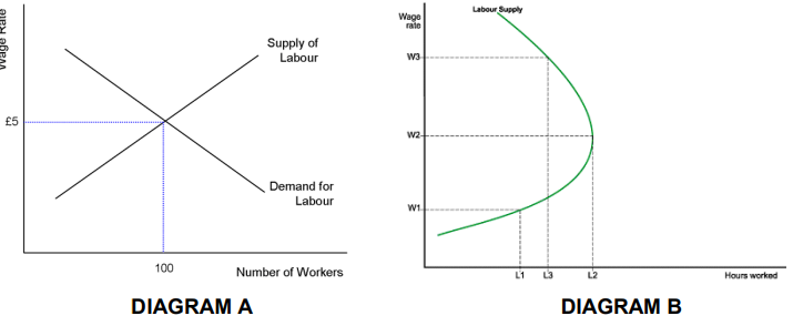 £5
100
Supply of
Labour
DIAGRAM A
Demand for
Labour
Number of Workers
Wage
rate
W3
W2-
W1
Labour Supply
L1
L3
DIAGRAM B
Hours worked