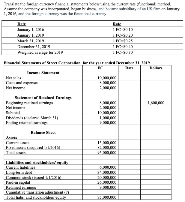 Translate the foreign currency financial statements below using the current rate (functional) method.
Assume the company was incorporated, began business, and became subsidiary of an US firm on January
1, 2016, and the foreign currency was the functional currency.
Date
January 1, 2016
January 1, 2019
March 31, 2019
Rate
1 FC=$0.10
1 FC=$0.20
1 FC=$0.25
1 FC=$0.40
1 FC=$0.30
December 31, 2019
Weighted average for 2019
Financial Statements of Street Corporation for the year ended December 31, 2019
FC
Rate
Dollars
Income Statement
Net sales
Costs and expenses
Net income
10,000,000
8,000,000
2,000,000
Statement of Retained Earnings
Beginning retained earnings
8,000,000
2,000,000
10,000,000
1,000,000
9,000,000
1,600,000
Net income
Subtotal
Dividends (declared March 31)
Ending retained earnings
Balance Sheet
Assets
Current assets
Fixed assets (acquired 1/1/2016)
Total assets
13,000,000
82,000,000
95,000,000
Liabilities and stockholders' equity
Current liabilities
|Long-term debt
|Common stock (issued 1/1/2016)
Paid-in capital
Retained earnings
Cumulative translation adjustment (?)
Total liabs. and stockholders' equity
6,000,000
34,000,000
20,000,000
26,000,000
9,000,000
95,000,000
