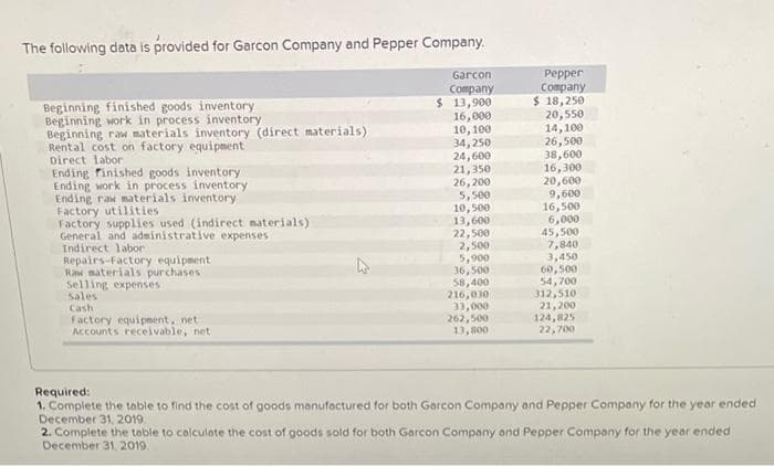 The following data is provided for Garcon Company and Pepper Company.
Pepper
Company
$ 18,250
20,550
14,100
26,500
38,600
16,300
20,600
9,600
16,500
6,000
45,500
7,840
3,450
60,500
54, 700
312,510
21,200
124,825
22,700
Garcon
Соmрany
$ 13,900
16,000
10, 100
34,250
24,600
21,350
26,200
5,500
10,500
13,600
22,500
2,500
5,900
36, 500
58,400
216,030
33,000
262,500
13,800
Beginning finished goods inventory
Beginning work in process inventory
Beginning raw materials inventory (direct materials)
Rental cost on factory equipment
Direct labor
Ending Pinished goods inventory
Ending work in process inventory
Ending raw materials inventory
Factory utilities
Factory supplies used (indirect materials)
General and administrative expenses
Indirect labor
Repairs-Factory equipment
Ra materials purchases
Selling expenses
Sales
Cash
Factory equipment, net
Accounts receivable, net
Required:
1. Complete the toble to find the cost of goods manufactured for both Garcon Company and Pepper Company for the year ended
December 31, 2019.
2. Complete the table to calculate the cost of goods sold for both Garcon Company and Pepper Company for the year ended
December 31, 2019.
