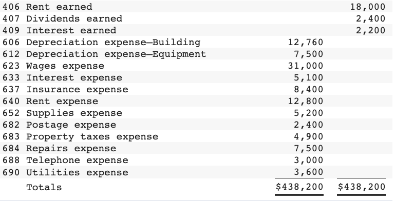 406 Rent earned
18,000
2,400
2,200
407 Dividends earned
409 Interest earned
606 Depreciation expense-Building
612 Depreciation expense-Equipment
623 Wages expense
633 Interest expense
12,760
7,500
31,000
5,100
637 Insurance expense
8,400
640 Rent expense
12,800
652 Supplies expense
5,200
682 Postage expense
2,400
683 Property taxes expense
684 Repairs expense
688 Telephone expense
690 Utilities expense
4,900
7,500
3,000
3,600
Totals
$438,200
$438,200
