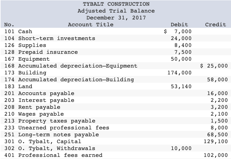 TYBALT CONSTRUCTION
Adjusted Trial Balance
December 31, 2017
No.
Account Title
Debit
Credit
$ 7,000
24,000
8,400
7,500
50,000
101 Cash
104 Short-term investments
126 Supplies
128 Prepaid insurance
167 Equipment
168 Accumulated depreciation-Equipment
173 Building
174 Accumulated depreciation-Building
$ 25,000
174,000
58,000
183 Land
53,140
201 Accounts payable
203 Interest payable
208 Rent payable
210 Wages payable
213 Property taxes payable
233 Unearned professional fees
251 Long-term notes payable
301 o. Tybalt, Capital
302 o. Tybalt, Withdrawals
16,000
2,200
3,200
2,100
1,500
8,000
68,500
129,100
10,000
401 Professional fees earned
102,000

