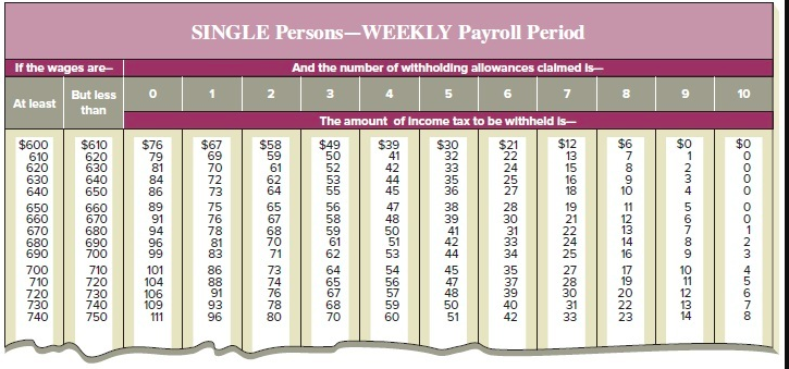 SINGLE Persons-WEEKLY Payroll Period
If the wages are-
And the number of withholding allowances clalmed Is-
1
2
4
6
7
10
At least
The amount of Income tax to be withheld Is-
%24
t838 8844守等品5
%24
%24
235
