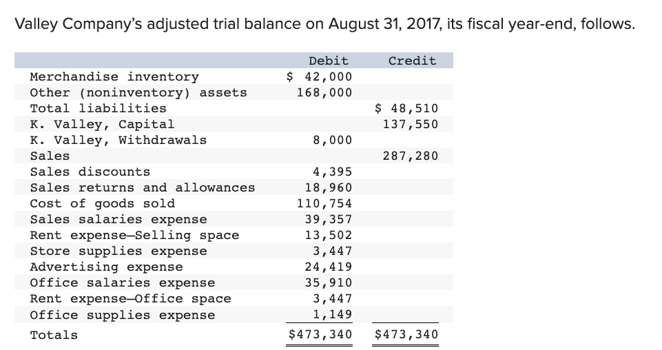 Valley Company's adjusted trial balance on August 31, 2017, its fiscal year-end, follows.
Debit
Credit
Merchandise inventory
$ 42,000
168,000
Other (noninventory) assets
$ 48,510
137,550
Total liabilities
к. Valley, Сapital
K. Valley, Withdrawals
8,000
Sales
287,280
4,395
18,960
110,754
39,357
13,502
3,447
Sales discounts
Sales returns and allowances
Cost of goods sold
Sales salaries expense
Rent expense-Selling space
Store supplies expense
Advertising expense
Office salaries expense
24,419
Rent expense-Office space
Office supplies expense
35,910
3,447
1,149
Totals
$473,340
$473,340
