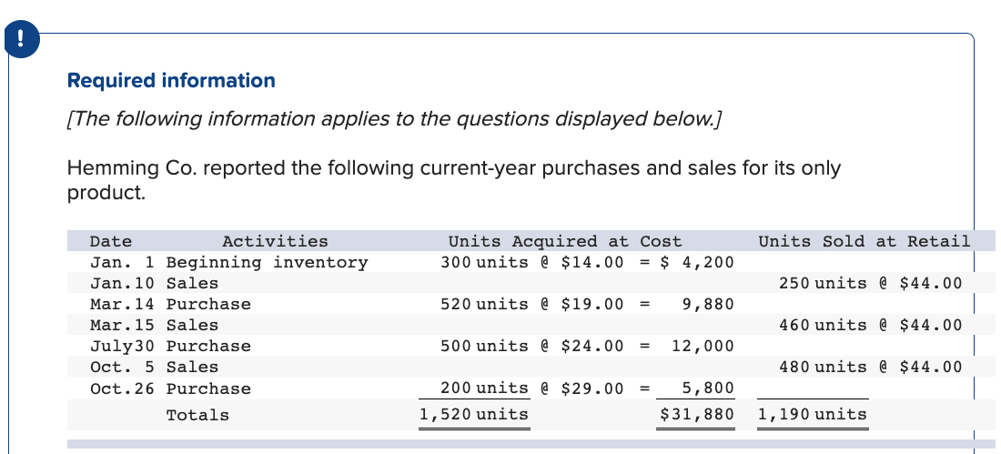 Required information
[The following information applies to the questions displayed below.]
Hemming Co. reported the following current-year purchases and sales for its only
product.
Activities
Units Acquired at Cost
300 units @ $14.00
Date
Units Sold at Retail
Jan. 1 Beginning inventory
= $ 4,200
Jan.10 Sales
250 units @ $44.00
Mar.14 Purchase
520 units @ $19.00
9,880
Mar.15 Sales
460 units @ $44.00
July30 Purchase
500 units @ $24.00
12,000
Oct. 5 Sales
480 units @ $44.00
Oct.26 Purchase
200 units @ $29.00
5,800
Totals
1,520 units
$31,880
1,190 units
