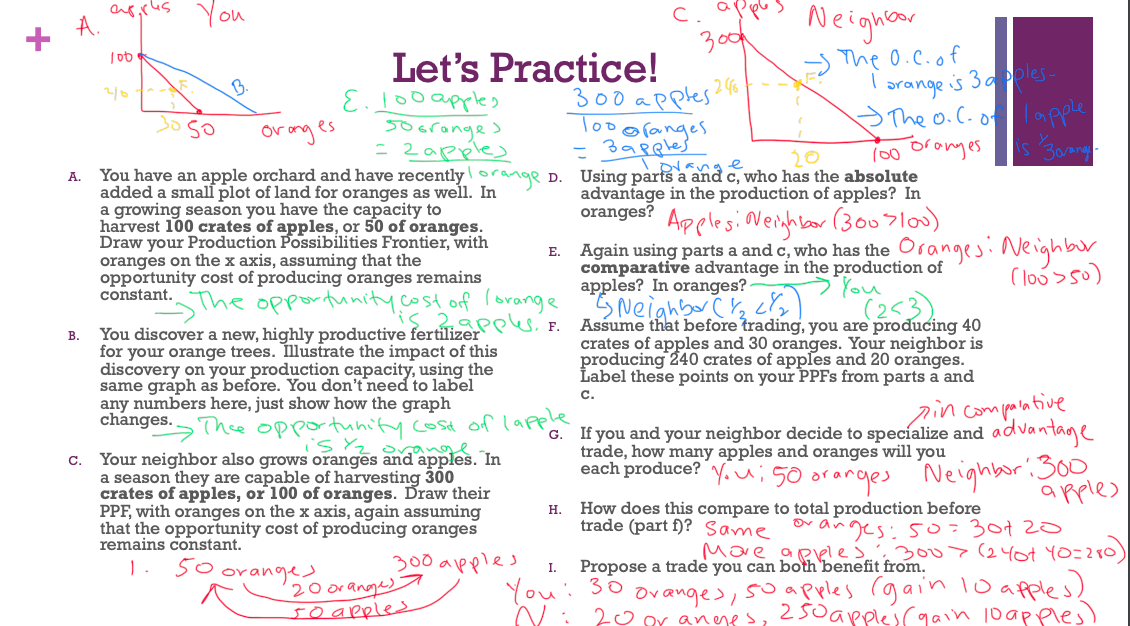 agrus You
c.os Neighoar
A.
300
Let's Practice!
E. Lo0 apples
5ocronges
= 2apple>
> The o.C.of
drange is
The o.C.oloapple
roo Oronyes
3pples.
B.
300 apples
Too ofanges
Bapples
30
so
or ang es
20
ts a and c, who has the absolute
advantage in the production of apples? In
e
You have an apple orchard and have recentlyorange D. Using pa
added a small plot of land for oranges as well. In
a growing season you have the capacity to
harvest 100 crates of apples, or 50 of oranges.
Draw your Production Possibilities Frontier, with
oranges on the x axis, assuming that the
opportunity cost of producing oranges remains
constant.
A.
oranges?
Applesi Neighboor (30o7lo0)
Again using parts a and c, who has the Orangesi Neighbur
Е.
comparative advantage in the production of
apples? In oranges?
You
Cloo>50)
The opportunity.cost.of lorange SNeighbo ČņcYy
You discover a new, highly productive fertilizer F.
for your orange trees. Illustrate the impact of this
discovery on your production capacity, using the
same graph as before. You don't need to label
any numbers here, just show how the graph
changes.
Assume that before trading, you are producing 40
crates of apples and 30 oranges. Your neighbor is
producing 240 crates of apples and 20 oranges.
Label these points on your PPFS from parts a and
В.
c.
pincomparntive
Mee opportunity cosd of lapple
If you and your neighbor decide to specíalize and advantage
trade, how many apples and oranges will you
G.
Your neighbor also grows oranges and apples. In
a season they are capable of harvesting 300
crates of apples, or 100 of oranges. Draw their
PPF, with oranges on the x axis, again assuming
that the opportunity cost of producing oranges
remains constant.
C.
a pple>
How does this compare to total production before
trade (part f)? Same
Н.
ov anges: 50=30720
Mare apples300>(2401 YO=280)
1.50 orang
300 apples
Propose a trade you can both benefit from.
Ovange>I
I.
20 oranoge
so appled
You: 30
N: 20 Ar anges, 25apples rgain 1Dapples
5oapples (gain l0 apples)]
