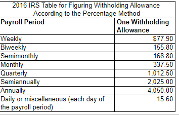 2016 IRS Table for Figuring Withholding Allowance
According to the Percentage Method
Payroll Period
One Withholding
Allowance
Weekly
Biweekly
Semimonthly
Monthly
Quarterly
Semiannually
Annually
Daily or miscellaneous (each day of
the payroll period)
$77.90
155.80
168.80
337.50
1,012.50
2,025.00
4,050.00
15.60
