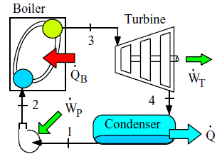 Boiler
Turbine
+
3
QB
T
4
Wp
2
Condenser
