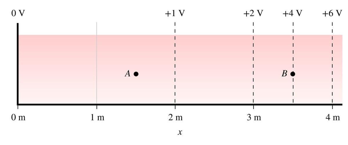 +1 V
+2 V
+4 V
+6 V
O V
В
A •
0 m
1 m
2 m
3 m
4 m
