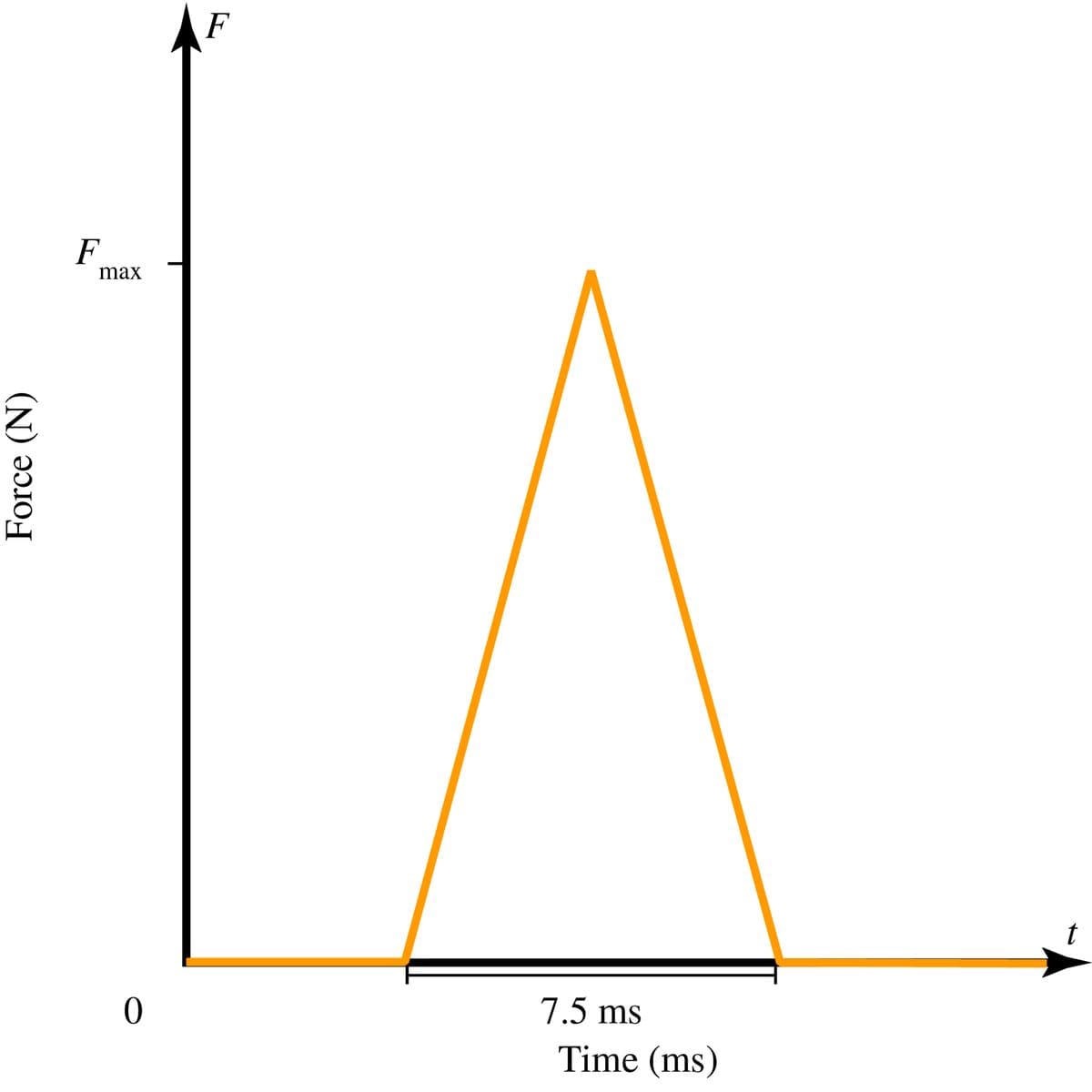 F
max
t
7.5 ms
Time (ms)
Force (N)
