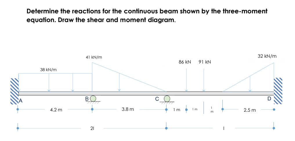 Determine the reactions for the continuous beam shown by the three-moment
equation. Draw the shear and moment diagram.
41 kN/m
32 kN/m
86 kN
91 kN
38 kN/m
B
D
1
4.2 m
3.8 m
1 m
1m
2.5 m
21
