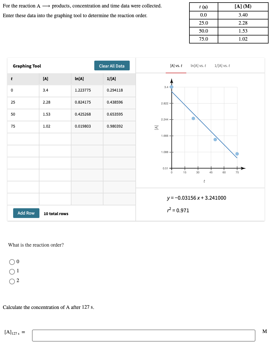 For the reaction A → products, concentration and time data were collected.
t (s)
[A] (M)
Enter these data into the graphing tool to determine the reaction order.
0.0
3.40
25.0
2.28
50.0
1.53
75.0
1.02
Graphing Tool
Clear All Data
[A] vs. t
In[A] vs. t
1/[A] vs. t
t
[A]
In[A]
1/[A]
3.4
3.4
1.223775
0.294118
25
2.28
0.824175
0.438596
2.822 +
50
1.53
0.425268
0.653595
2.244 +
75
1.02
0.019803
0.980392
1.666 -
1.088 -
0.51 -
15
30
45
60
75
t
y=-0.03156 x + 3.241000
2= 0.971
Add Row
10 total rows
What is the reaction order?
O 1
Calculate the concentration of A after 127 s.
[A]127 s =
M
[V)
