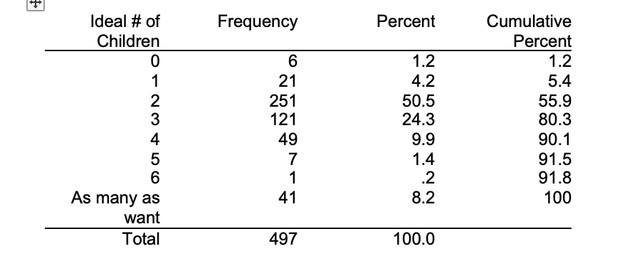 Ideal # of
Frequency
Percent
Cumulative
Children
Percent
1.2
6
1.2
1
21
4.2
5.4
2
3
251
121
50.5
24.3
55.9
80.3
4
49
9.9
90.1
1.4
.2
91.5
91.8
7
1
41
8.2
100
As many as
want
Total
497
100.0
