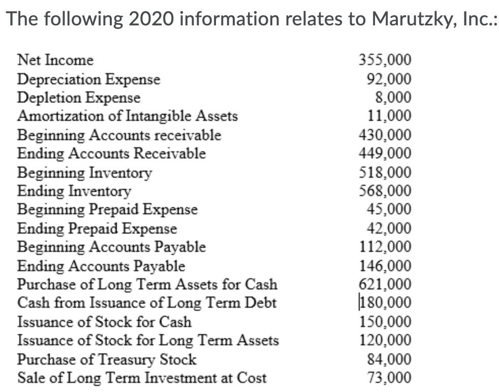 The following 2020 information relates to Marutzky, Inc.:
355,000
92,000
8,000
11,000
430,000
449,000
518,000
568,000
45,000
42,000
112,000
146,000
621,000
180,000
Net Income
Depreciation Expense
Depletion Expense
Amortization of Intangible Assets
Beginning Accounts receivable
Ending Accounts Receivable
Beginning Inventory
Ending Inventory
Beginning Prepaid Expense
Ending Prepaid Expense
Beginning Accounts Payable
Ending Accounts Payable
Purchase of Long Term Assets for Cash
Cash from Issuance of Long Term Debt
Issuance of Stock for Cash
Issuance of Stock for Long Term Assets
Purchase of Treasury Stock
Sale of Long Term Investment at Cost
150,000
120,000
84,000
73,000
