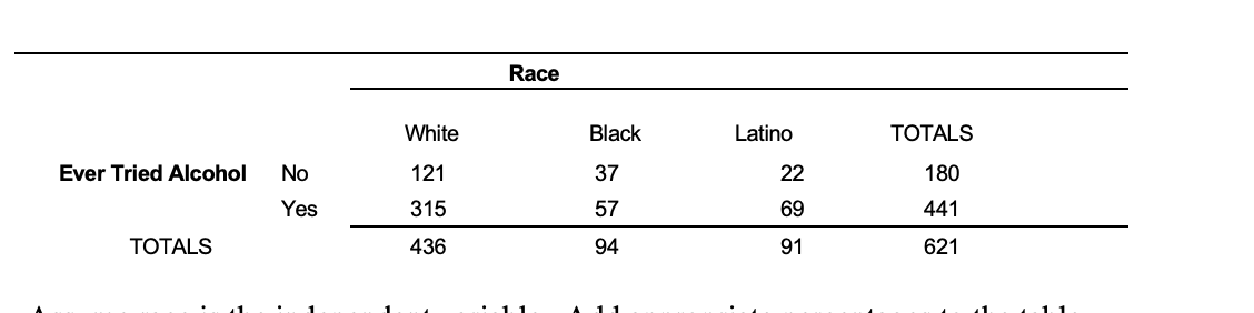 Race
White
Black
Latino
TOTALS
Ever Tried Alcohol
No
121
37
22
180
Yes
315
57
69
441
TOTALS
436
94
91
621
