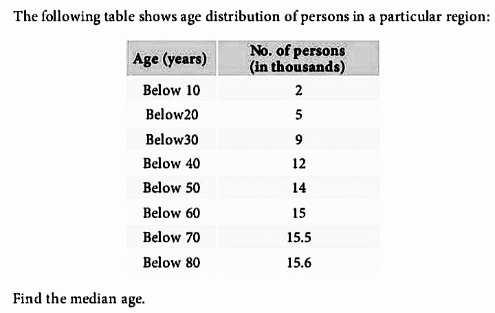 The following table shows age distribution of persons in a particular region:
No. of persons
(in thousands)
Age (years)
Below 10
2
Below20
5
Below30
Below 40
12
Below 50
14
Below 60
15
Below 70
15.5
Below 80
15.6
Find the median age.
