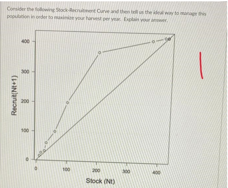 Consider the following Stock-Recruitment Curve and then tell us the ideal way to manage this
population in order to maximize your harvest per year. Explain your answer.
400
00
300
200
100
100
200
300
400
Stock (Nt)
Recruit(Nt+1)
