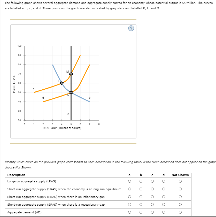 The following graph shows several aggregate demand and aggregate supply curves for an economy whose potential output is $5 trillion. The curves
are labelled a, b, c, and d. Three points on the graph are also indicated by grey stars and labelled K, L, and M.
100
90
80
M.
70
60
50
b
40
30
a
20
2
3
4
5
6
7
REAL GDP (Trillions of dollars)
Identify which curve on the previous graph corresponds to each description in the following table. If the curve described does not appear on the graph
choose Not Shown.
Description
b
Not Shown
a
Long-run aggregate supply (LRAS)
Short-run aggregate supply (SRAS) when the economy is at long-run equilibrium
Short-run aggregate supply (SRAS) when there is an inflationary gap
Short-run aggregate supply (SRAS) when there is a recessionary gap
Aggregate demand (AD)
PRICE LE VEL
