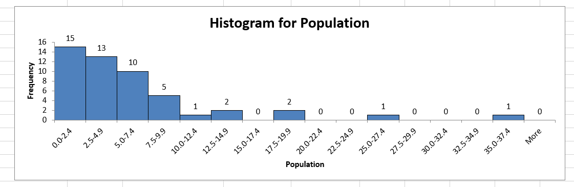 16
14
12
10
15
13
Histogram for Population
6.
10
0.0-2.4
2.5-4.9
2
10.0-12.4
Population
25.0-27.4
27.5-29.9
30.0-32.4
Frequency
5.0-7.4
7.5-9.9
12.5-14.9
15.0-17.4
17.5-19.9
20.0-22.4
22.5-24.9
32.5-34.9
35.0-37.4
More
