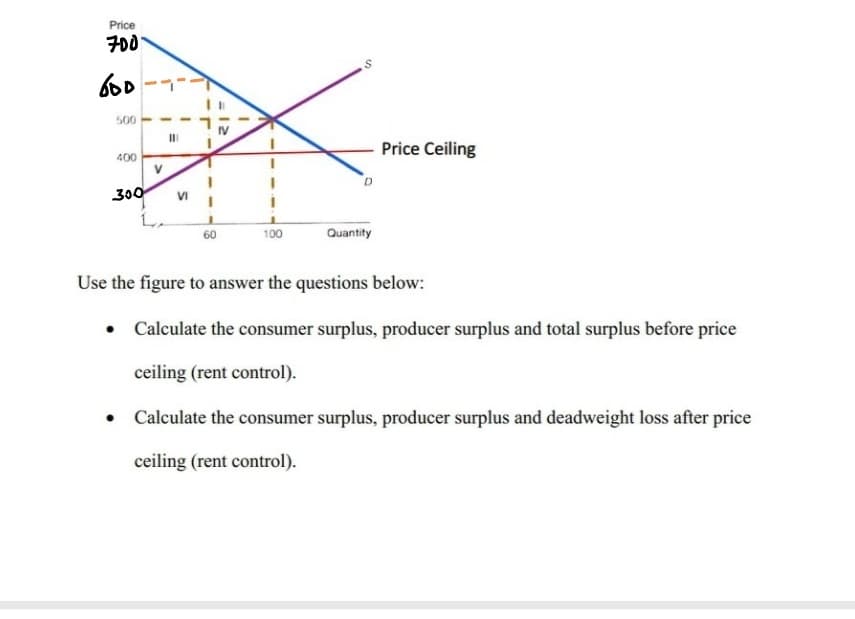 Price
700
500
Price Ceiling
400
300
VI
60
100
Quantity
Use the figure to answer the questions below:
Calculate the consumer surplus, producer surplus and total surplus before price
ceiling (rent control).
• Calculate the consumer surplus, producer surplus and deadweight loss after price
ceiling (rent control).
