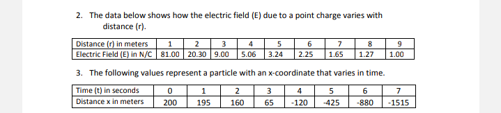 2. The data below shows how the electric field (E) due to a point charge varies with
distance (r).
Distance (r) in meters
Electric Field (E) in N/C 81.00 20.30
1 | 2 | 3
4
5
7
8.
9.00
5.06
3.24
2.25
1.65
1.27
1.00
3. The following values represent a particle with an x-coordinate that varies in time.
Time (t) in seconds
3
4
6
7
Distance x in meters
200
195
160
65
-120
-425
-880
-1515
