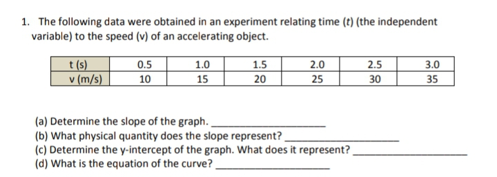 1. The following data were obtained in an experiment relating time (t) (the independent
variable) to the speed (v) of an accelerating object.
2.5
3.0
t (s)
v (m/s)
0.5
10
1.0
1.5
2.0
15
20
25
30
35
(a) Determine the slope of the graph.
(b) What physical quantity does the slope represent?
(c) Determine the y-intercept of the graph. What does it represent?
(d) What is the equation of the curve?.
