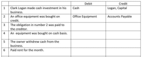 Debit
Credit
Logan, Capital
Clark Logan made cash investment in his
business.
An office equipment was bought on
credit.
3 The obligation in number 2 was paid to
the creditor.
4 An equipment was bought on cash basis.
Cash
2
Office Equipment
Accounts Payable
The owner withdrew cash from the
business.
6 Paid rent for the month.

