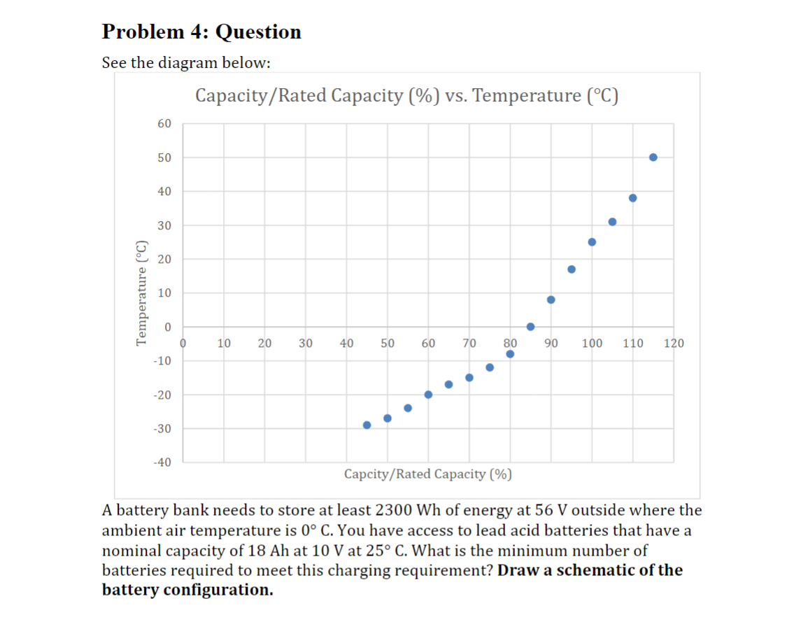 Problem 4: Question
See the diagram below:
Capacity/Rated Capacity (%) vs. Temperature (°C)
Temperature (°C)
60
50
40
30
20
10
0
0
-10
-20
20
-30
-40
10
10
20
30
40
50
60
10
70
80
90 100
110
120
Capcity/Rated Capacity (%)
A battery bank needs to store at least 2300 Wh of energy at 56 V outside where the
ambient air temperature is 0° C. You have access to lead acid batteries that have a
nominal capacity of 18 Ah at 10 V at 25° C. What is the minimum number of
batteries required to meet this charging requirement? Draw a schematic of the
battery configuration.