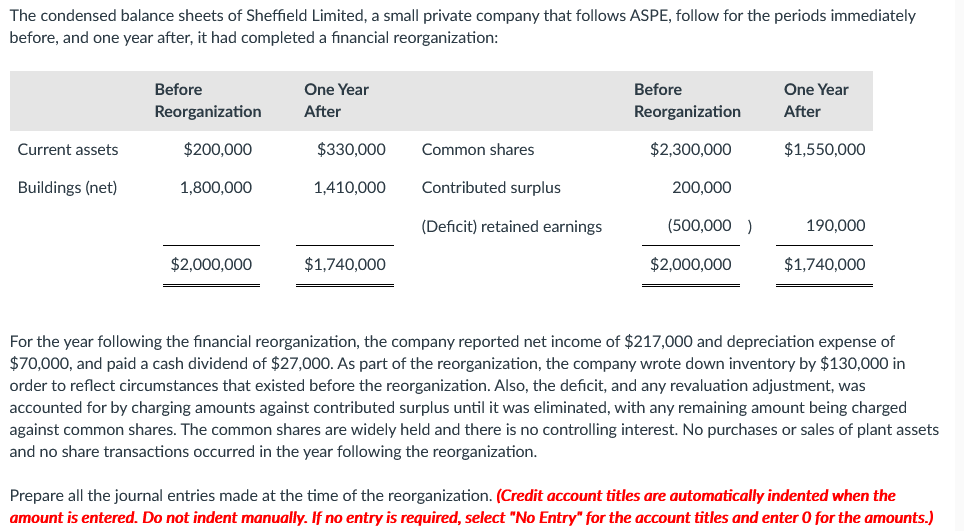 The condensed balance sheets of Sheffield Limited, a small private company that follows ASPE, follow for the periods immediately
before, and one year after, it had completed a financial reorganization:
Before
One Year
Before
One Year
Reorganization
After
Reorganization
After
Current assets
$200,000
$330,000
Common shares
$2,300,000
$1,550,000
Buildings (net)
1,800,000
1,410,000
Contributed surplus
200,000
(Deficit) retained earnings
(500,000 )
190,000
$2,000,000
$1,740,000
$2,000,000
$1,740,000
For the year following the financial reorganization, the company reported net income of $217,000 and depreciation expense of
$70,000, and paid a cash dividend of $27,000. As part of the reorganization, the company wrote down inventory by $130,000 in
order to reflect circumstances that existed before the reorganization. Also, the deficit, and any revaluation adjustment, was
accounted for by charging amounts against contributed surplus until it was eliminated, with any remaining amount being charged
against common shares. The common shares are widely held and there is no controlling interest. No purchases or sales of plant assets
and no share transactions occurred in the year following the reorganization.
Prepare all the journal entries made at the time of the reorganization. (Credit account titles are automatically indented when the
amount is entered. Do not indent manually. If no entry is required, select "No Entry" for the account titles and enter O for the amounts.)
