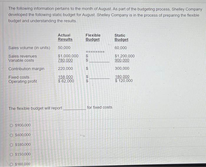The following information pertains to the month of August. As part of the budgeting process, Shelley Company
developed the following static budget for August. Shelley Company is in the process of preparing the flexible
budget and understanding the results.
Actual
Flexible
Static
Results
Budget
Budget
Sales volume (in units)
50,000
60,000
$1,000,000
$
Sales revenues
Variable costs
$1,200,000
900,000
780.000
2$
Contribution margin
220,000
300,000
158,000
$ 62,000
180.000
$ 120,000
Fixed costs
Operating profit
The flexible budget will report
for fixed costs.
O $900,000
O $600,000
O $180,000
O $150,000
O $160,000
%24
