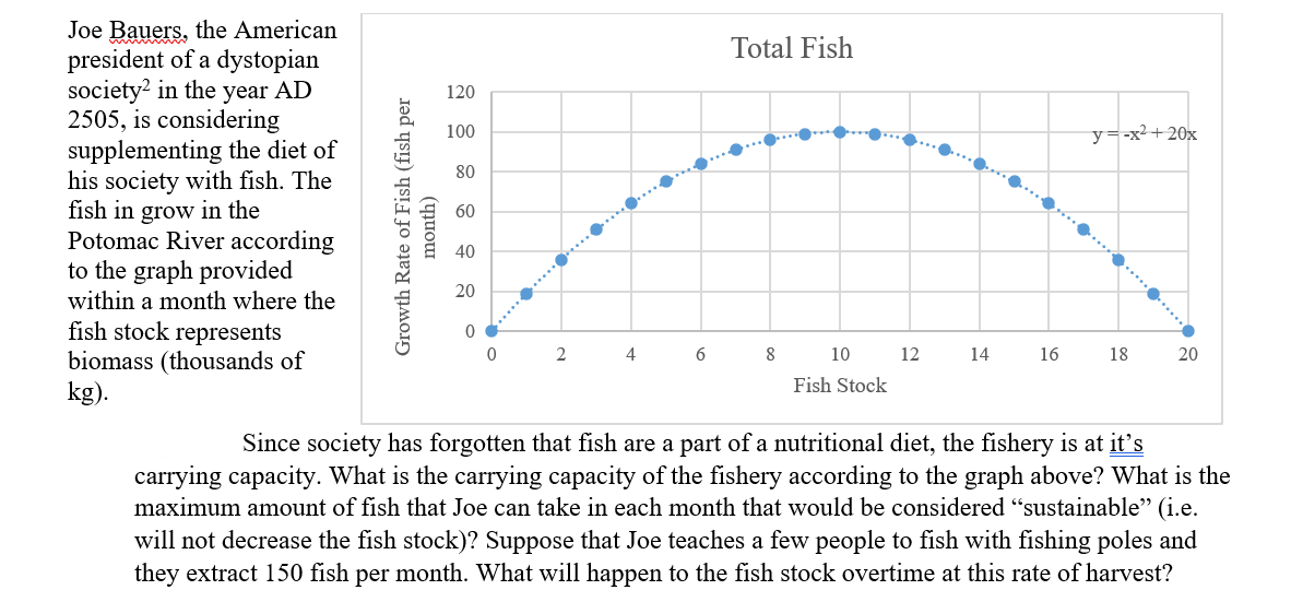 Joe Bauers, the American
president of a dystopian
society? in the year AD
2505, is considering
supplementing the diet of
his society with fish. The
fish in grow in the
Potomac River according
to the graph provided
Total Fish
120
100
y=-x²+20x
80
60
.... ..** ...
40
20
.... * . ....
within a month where the
fish stock represents
biomass (thousands of
kg).
2
4
6
8
10
12
14
16
18
20
Fish Stock
Since society has forgotten that fish are a part of a nutritional diet, the fishery is at it's
carrying capacity. What is the carrying capacity of the fishery according to the graph above? What is the
maximum amount of fish that Joe can take in each month that would be considered "sustainable" (i.e.
will not decrease the fish stock)? Suppose that Joe teaches a few people to fish with fishing poles and
they extract 150 fish per month. What will happen to the fish stock overtime at this rate of harvest?
Growth Rate of Fish (fish per
month)

