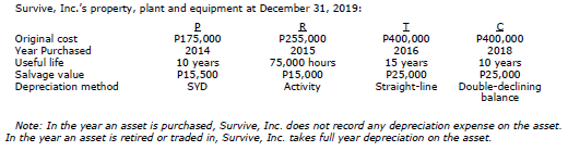 Survive, Inc.'s property, plant and equipment at December 31, 2019:
Original cost
Year Purchased
Useful life
Salvage value
Depreciation method
直真
P400,000
2016
15 years
P25,000
Straight-line
P400,000
P175,000
2014
P255,000
2015
75,000 hours
P15,000
Activity
2018
10 years
P15,500
SYD
10 years
P25,000
Double-declining
balance
Note: In the year an asset is purchased, Survive, Inc. does not record any depreciation expense on the asset.
In the year an asset is retired or traded in, Survive, Inc. takes full year depreciation on the asset.
