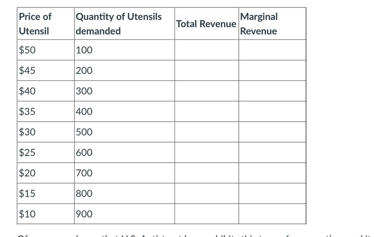 Quantity of Utensils
demanded
Marginal
Revenue
Price of
Total Revenue
Utensil
$50
100
$45
200
$40
300
$35
400
$30
500
$25
600
$20
700
$15
800
$10
900
