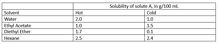 Solubility of solute A, in g/100 ml
Solvent
Hot
Cold
Water
2.0
1.0
Ethyl Acetate
Diethyl Ether
1.0
1.5
1.7
0.1
Hexane
2.5
2.4
