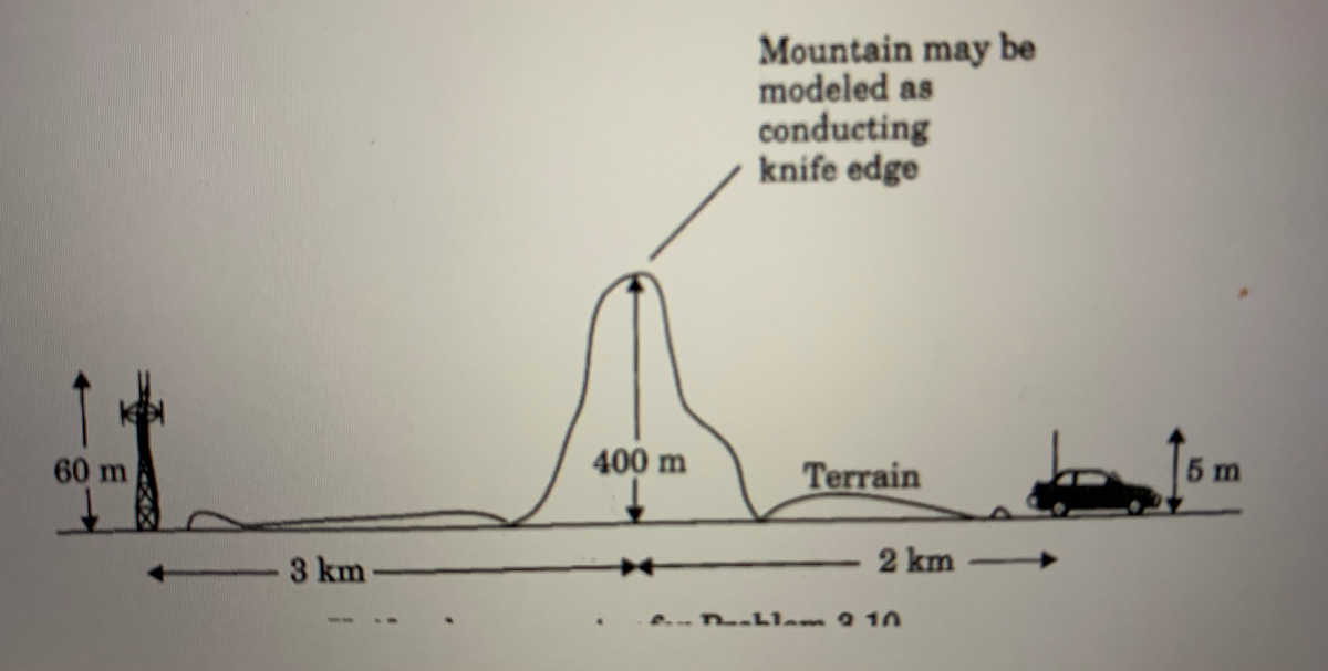 Mountain may be
modeled as
conducting
knife edge
60m
400 m
Terrain
5 m
3 km
2 km
. Llam 10
