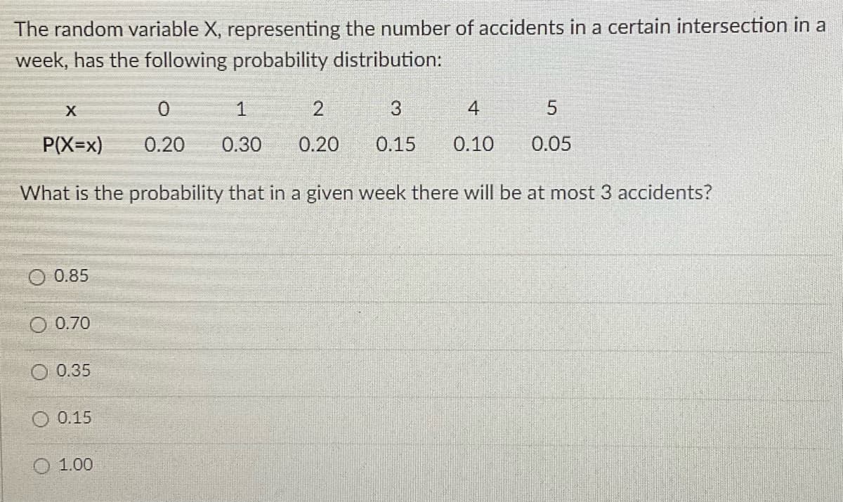 The random variable X, representing the number of accidents in a certain intersection in a
week, has the following probability distribution:
2
4
P(X=x)
0.20
0.30
0.20
0.15
0.10
0.05
What is the probability that in a given week there will be at most 3 accidents?
O 0.85
0.70
O 0.35
0.15
O 1.00
