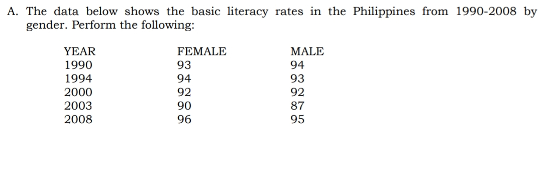 A. The data below shows the basic literacy rates in the Philippines from 1990-2008 by
gender. Perform the following:
ΥΕAR
FEMALE
MALE
1990
93
94
1994
94
93
2000
92
92
2003
2008
90
87
96
95
