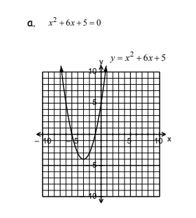 a. r +6x+5 = 0
y = x? +6x+5
40
