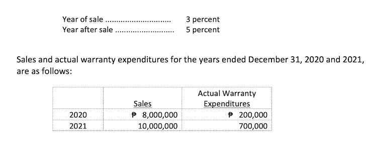 Year of sale .
3 percent
Year after sale
5 percent
Sales and actual warranty expenditures for the years ended December 31, 2020 and 2021,
are as follows:
Actual Warranty
Sales
Expenditures
P 200,000
700,000
2020
P 8,000,000
2021
10,000,000
