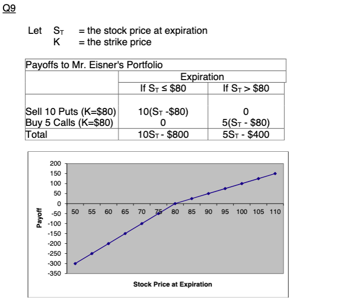 Q9
Let ST
K
Payoffs to Mr. Eisner's Portfolio
Sell 10 Puts (K=$80)
Buy 5 Calls (K=$80)
Total
50 55 60
Payoff
= the stock price at expiration
= the strike price
200
150
100
50
0
-50
-100
-150
-200
-250
-300
-350
Expiration
If ST ≤ $80
If ST> $80
10(ST-$80)
0
10ST - $800
0
5(ST-$80)
5ST - $400
65 70 75 80 85 90 95 100 105 110
Stock Price at Expiration