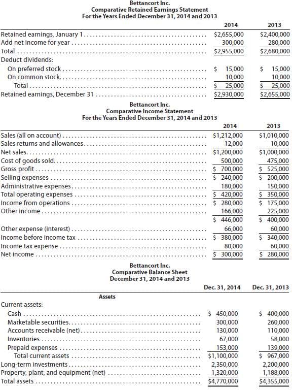 Bettancort Inc.
Comparative Retained Earnings Statement
For the Years Ended December 31, 2014 and 2013
2014
2013
Retained earnings, January 1.
Add net income for year.
Total ..
$2,655,000
$2,400,000
280,000
300,000
$2,955,000
$2,680,000
Deduct dividends:
On preferred stock.
On common stock..
Total.....
Retained earnings, December 31
$ 15,000
$ 15,000
10,000
$ 25,000
$2,930,000
10,000
$ 25,000
$2,655,000
Bettancort Inc.
Comparative Income Statement
For the Years Ended December 31, 2014 and 2013
2014
2013
$1,212,000
12,000
Sales (all on account).
$1,010,000
10,000
$1,000,000
Sales returns and allowances.
Net sales.....
Cost of goods sold..
Gross profit.....
Selling expenses
Administrative expenses.
Total operating expenses
Income from operations
Other income..
$1,200,000
500,000
$ 700,000
$ 240,000
180,000
$ 420,000
$ 280,000
166,000
$ 446,000
475,000
$ 525,000
$ 200,000
150,000
$ 350,000
$ 175,000
225,000
$ 400,000
60,000
$ 340,000
60,000
$ 280,000
Other expense (interest) .
66,000
$ 380,000
80,000
$ 300,000
Income before income tax
Income tax expense
Net income
Bettancort Inc.
Comparative Balance Sheet
December 31, 2014 and 2013
Dec. 31, 2014
Dec. 31, 2013
Assets
Current assets:
Cash .....
$ 450,000
$ 400,000
Marketable securities..
300,000
130,000
260,000
110,000
Accounts receivable (net)
Inventories ...
67,000
58,000
Prepaid expenses
Total current assets
153,000
$1,100,000
139,000
$ 967,000
Long-term investments.
Property, plant, and equipment (net)
Total assets ...
2,350,000
1,320,000
2,200,000
1,188,000
$4,355,000
$4,770,000
