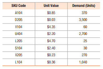 SKU Code
Unit Value
Demand (Units)
A104
$0.85
370
D205
$0.03
3,500
X104
$4.35
60
U404
$2.20
2,700
L205
$4.70
25
S104
$2.40
30
X205
$0.23
270
L104
$0.36
1,040

