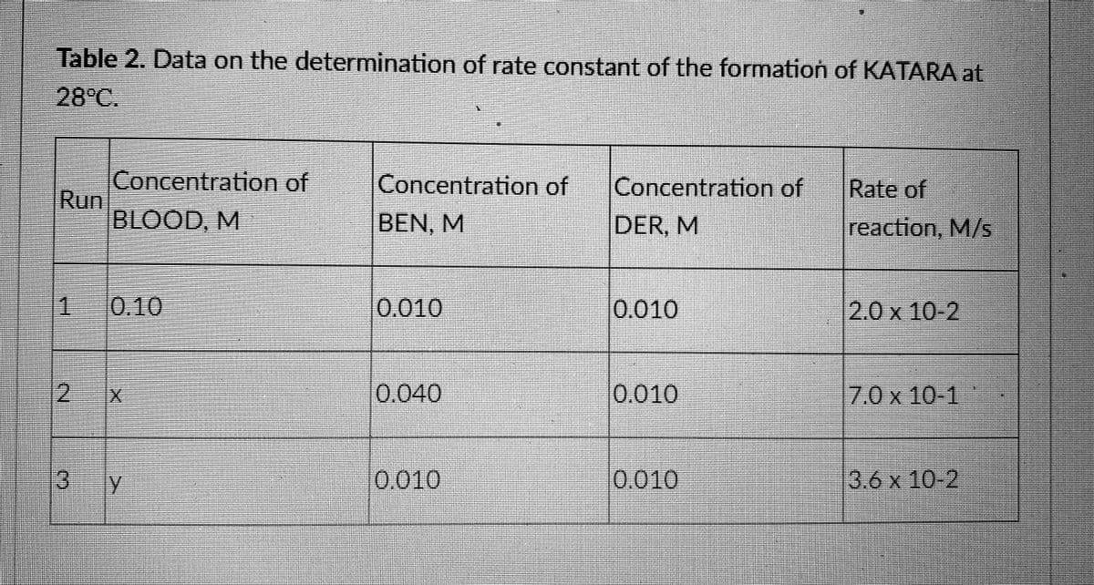 Table 2. Data on the determination of rate constant of the formation of KATARA at
28°C.
Concentration of
Run
BLOOD, M
Concentration of
Concentratio of
Rate of
BEN, M
DER, M
reaction, M/s
1.
0.10
0.010
0.010
20x10 2
2.
0.040
0.010
7.0x10-1
3.
0.010
0.010
3.6 x 10-2

