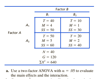 Factor B
B,
B2
T = 40
T = 10
M = 1
SS = 30
A,
M = 4
SS = 50
Factor A
T = 50
T = 20
Az
M = 5
M = 2
SS = 60
SS = 40
N = 40
G = 120
Σχ-640
a. Use a two-factor ANOVA with a = .05 to evaluate
the main effects and the interaction.

